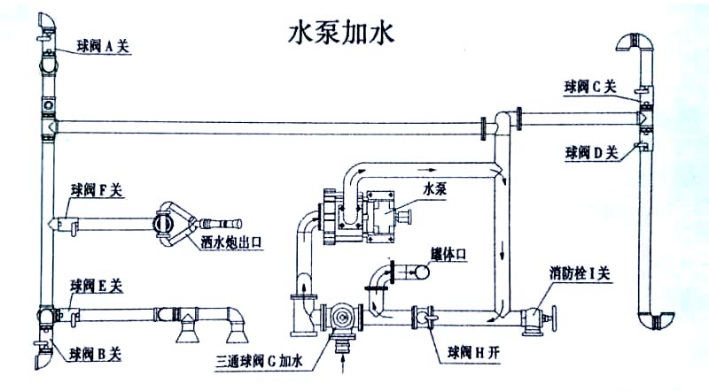 東風天錦15方電動灑水炮灑水車水泵操作示意圖 東風天錦15方電動灑水炮灑水車水泵加水操作示意圖