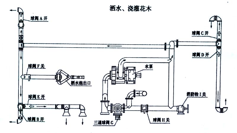 東風天錦15方電動灑水炮灑水車噴灑、澆灌操作示意圖 東風天錦15方電動灑水炮灑水車噴灑、澆灌操作示意圖