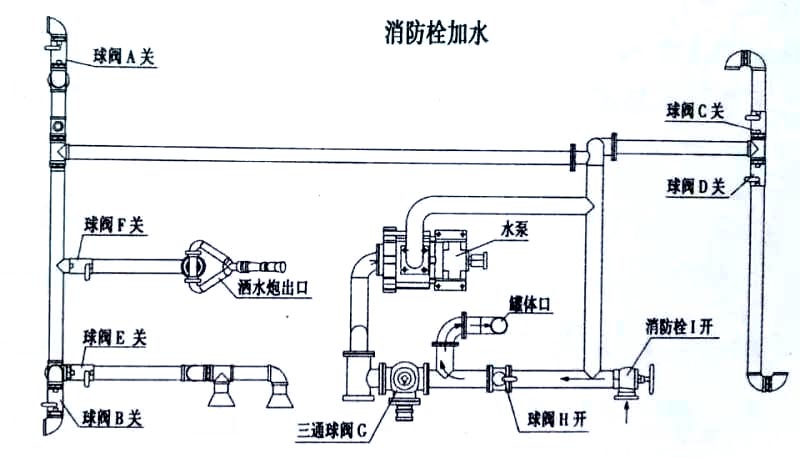 東風天錦15方電動灑水炮灑水車消防栓加水操作示意圖 東風天錦15方電動灑水炮灑水車消防栓加水操作示意圖